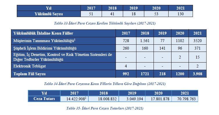 MASAK 2021 Yılı Faaliyet Raporu Çerçevesinde Uyum Faaliyetleri