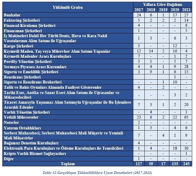 MASAK 2021 Yılı Faaliyet Raporu Çerçevesinde Uyum Faaliyetleri